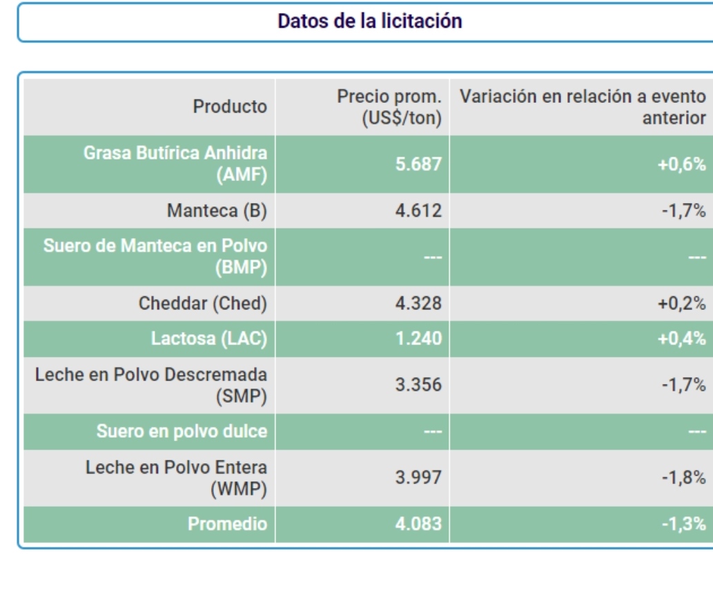 Cae 1,8% la leche en polvo en entera en el mercado internacional 