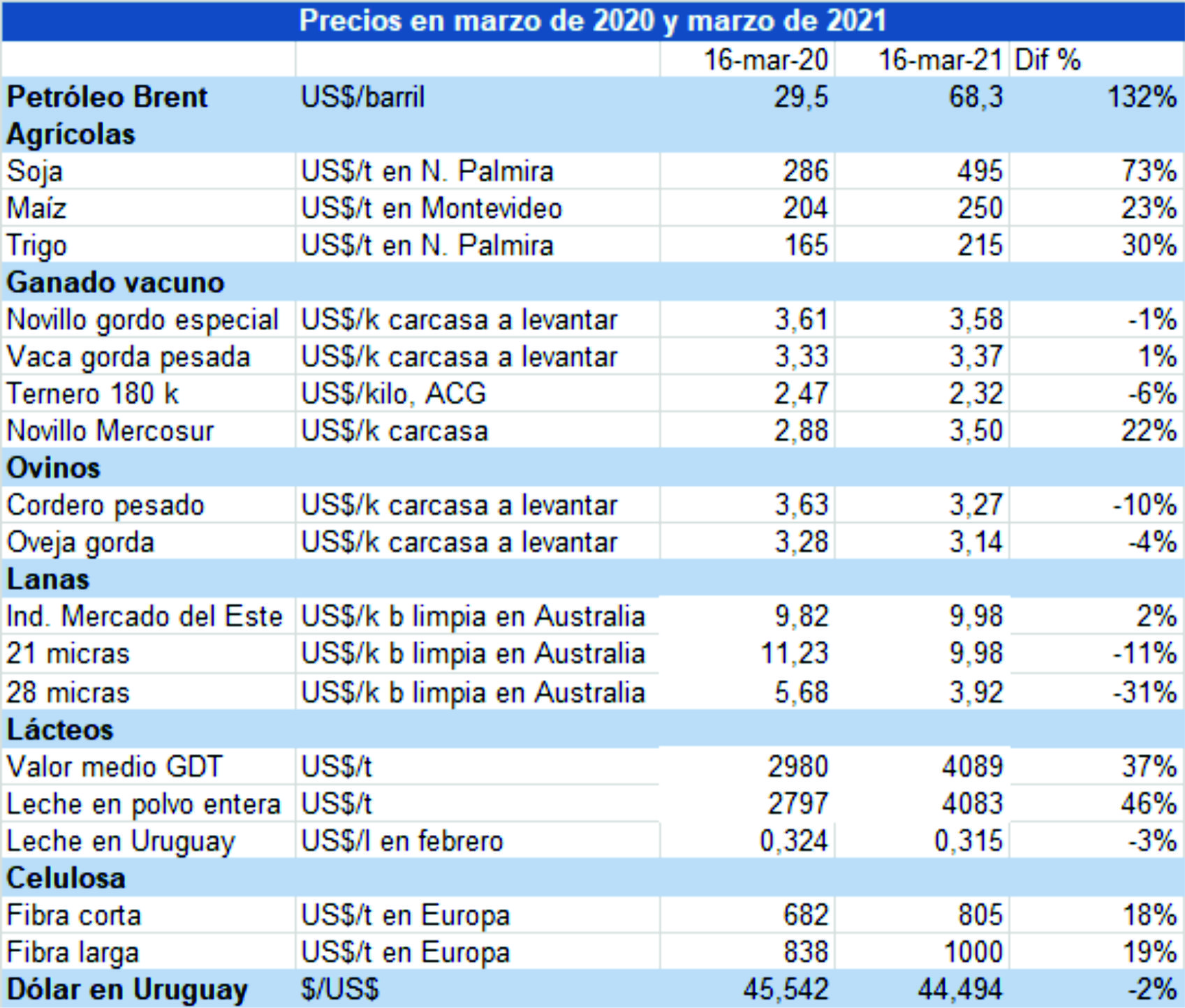 Las materias primas tuvieron buenos resultados en el año de la pandemia 
